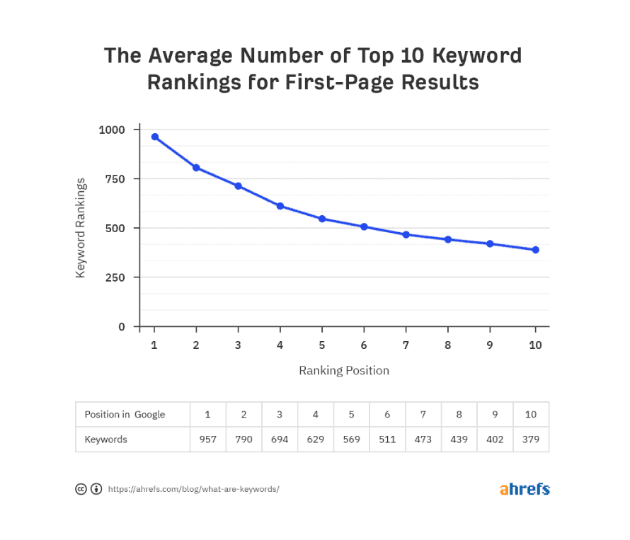 average-keyword-rankings-by-position (ahrefs)