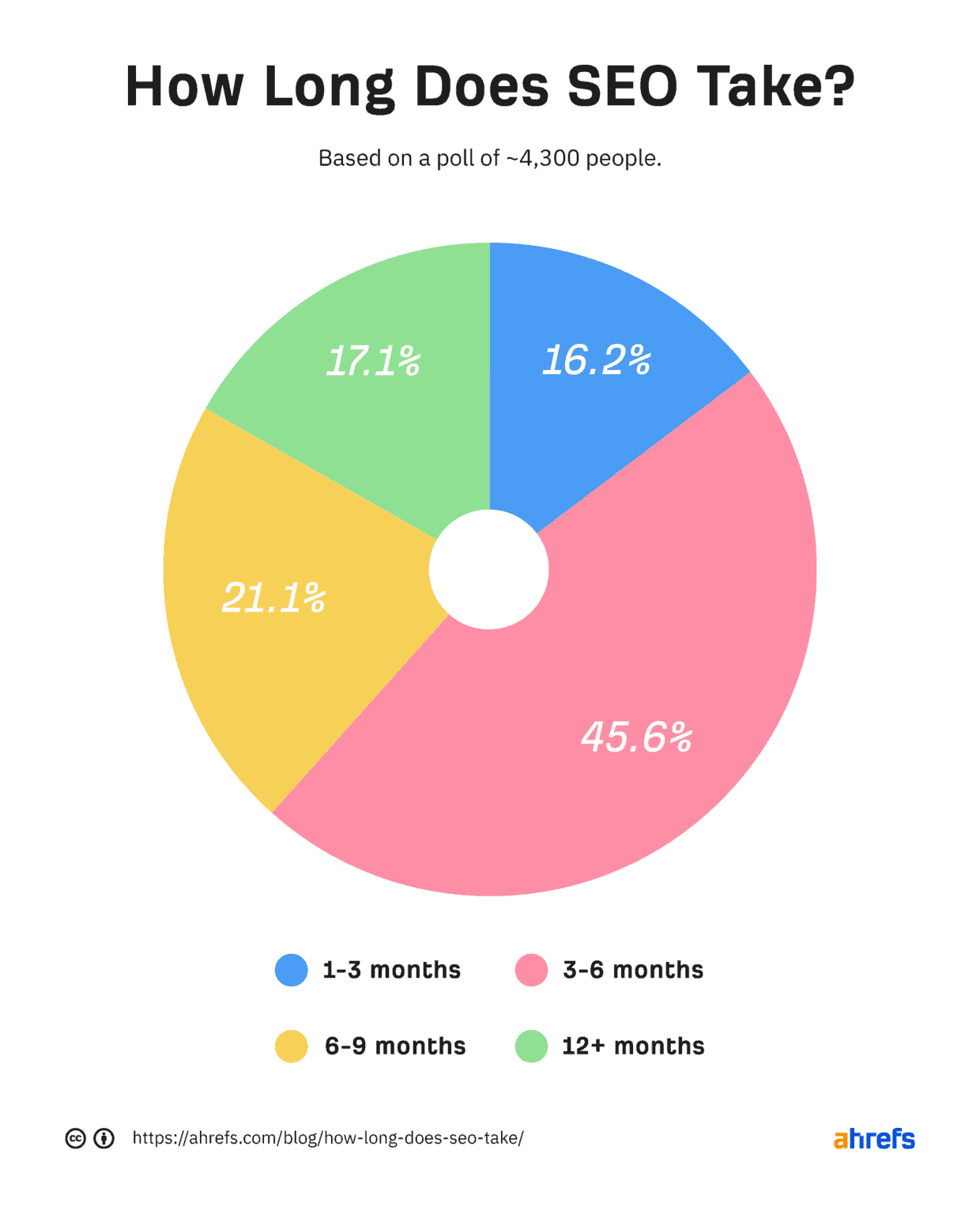 How long does SEO take?